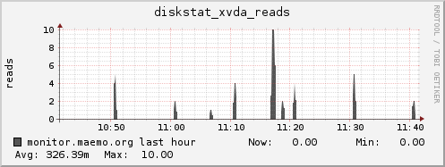 monitor.maemo.org diskstat_xvda_reads