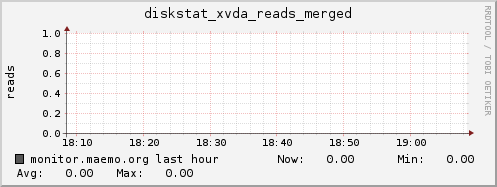 monitor.maemo.org diskstat_xvda_reads_merged
