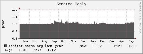 monitor.maemo.org ap_sending_reply