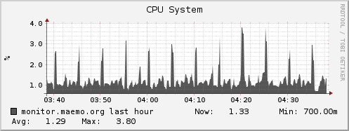 monitor.maemo.org cpu_system
