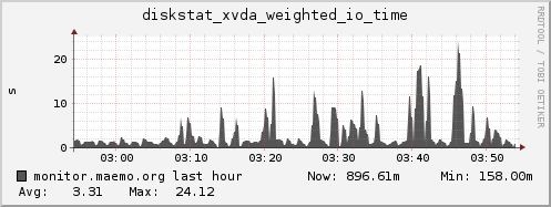 monitor.maemo.org diskstat_xvda_weighted_io_time