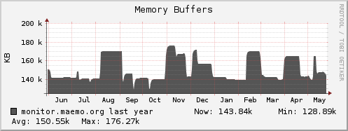 monitor.maemo.org mem_buffers