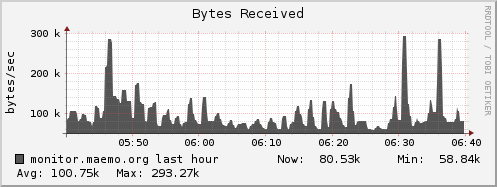 monitor.maemo.org bytes_in