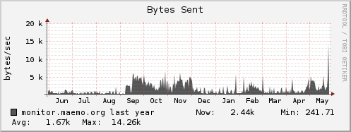 monitor.maemo.org bytes_out