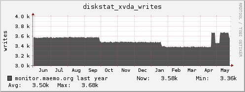 monitor.maemo.org diskstat_xvda_writes