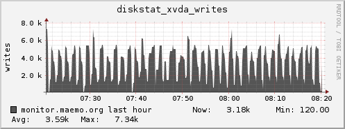 monitor.maemo.org diskstat_xvda_writes