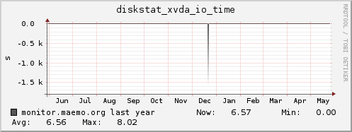 monitor.maemo.org diskstat_xvda_io_time