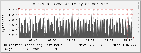 monitor.maemo.org diskstat_xvda_write_bytes_per_sec