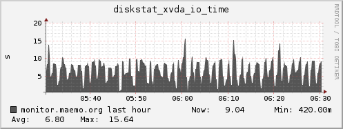 monitor.maemo.org diskstat_xvda_io_time