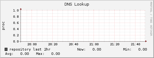 repository ap_dns_lookup