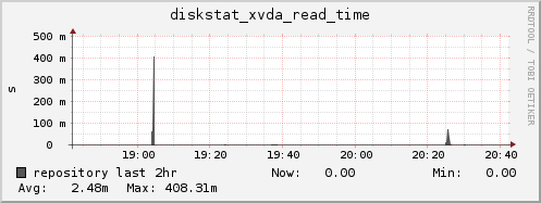 repository diskstat_xvda_read_time