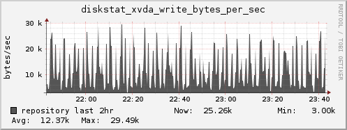 repository diskstat_xvda_write_bytes_per_sec