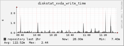 repository diskstat_xvda_write_time