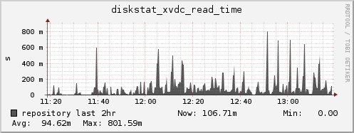 repository diskstat_xvdc_read_time