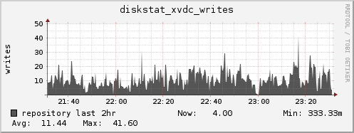 repository diskstat_xvdc_writes