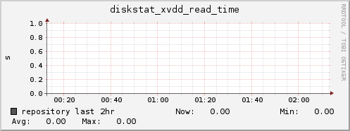 repository diskstat_xvdd_read_time