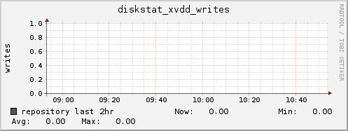 repository diskstat_xvdd_writes