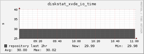 repository diskstat_xvde_io_time