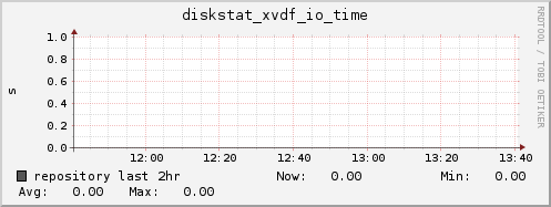 repository diskstat_xvdf_io_time