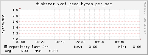repository diskstat_xvdf_read_bytes_per_sec