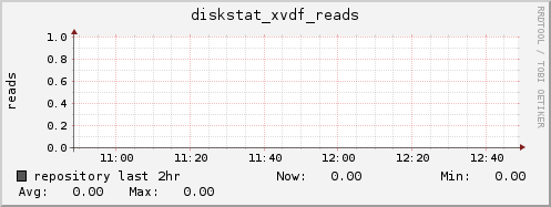 repository diskstat_xvdf_reads
