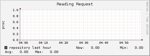 repository ap_reading_request