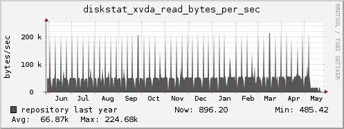 repository diskstat_xvda_read_bytes_per_sec