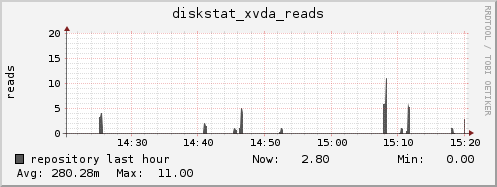 repository diskstat_xvda_reads