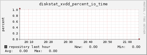 repository diskstat_xvdd_percent_io_time