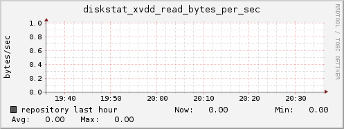 repository diskstat_xvdd_read_bytes_per_sec