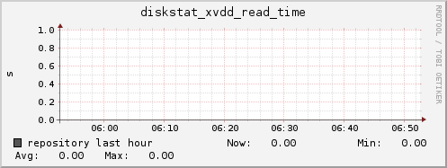repository diskstat_xvdd_read_time