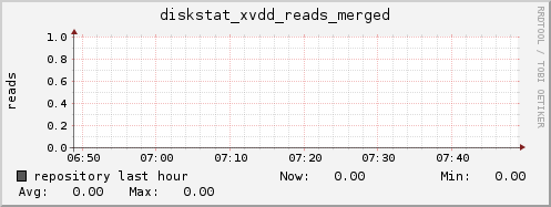 repository diskstat_xvdd_reads_merged