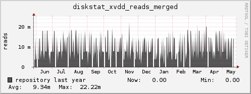repository diskstat_xvdd_reads_merged