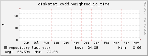 repository diskstat_xvdd_weighted_io_time