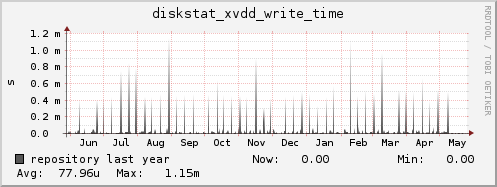 repository diskstat_xvdd_write_time
