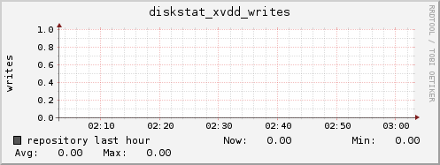 repository diskstat_xvdd_writes