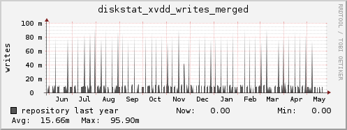 repository diskstat_xvdd_writes_merged