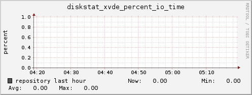 repository diskstat_xvde_percent_io_time