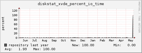repository diskstat_xvde_percent_io_time