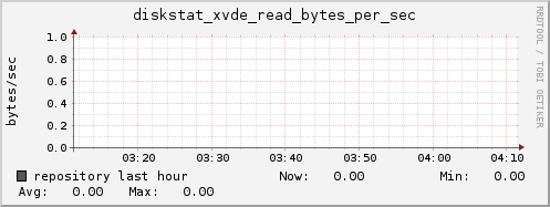 repository diskstat_xvde_read_bytes_per_sec