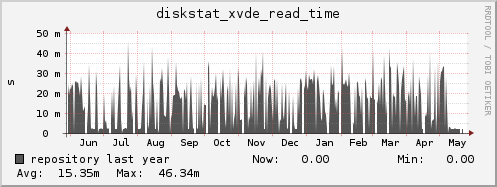 repository diskstat_xvde_read_time