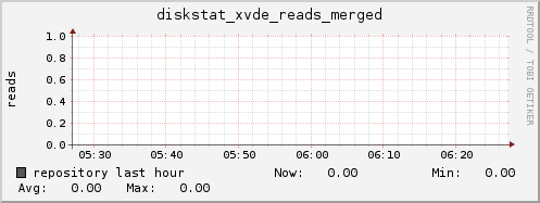 repository diskstat_xvde_reads_merged