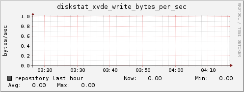 repository diskstat_xvde_write_bytes_per_sec