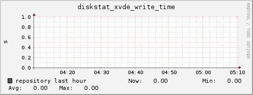 repository diskstat_xvde_write_time