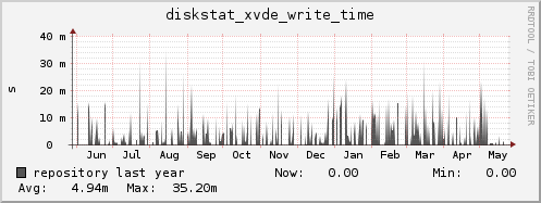 repository diskstat_xvde_write_time