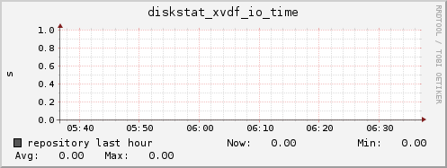 repository diskstat_xvdf_io_time