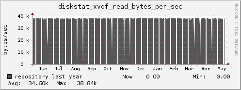 repository diskstat_xvdf_read_bytes_per_sec