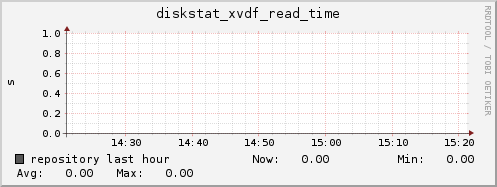 repository diskstat_xvdf_read_time