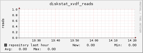 repository diskstat_xvdf_reads