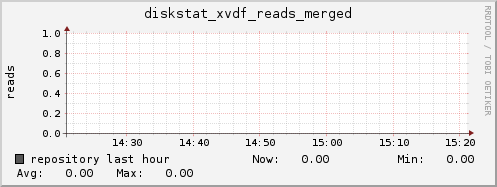 repository diskstat_xvdf_reads_merged